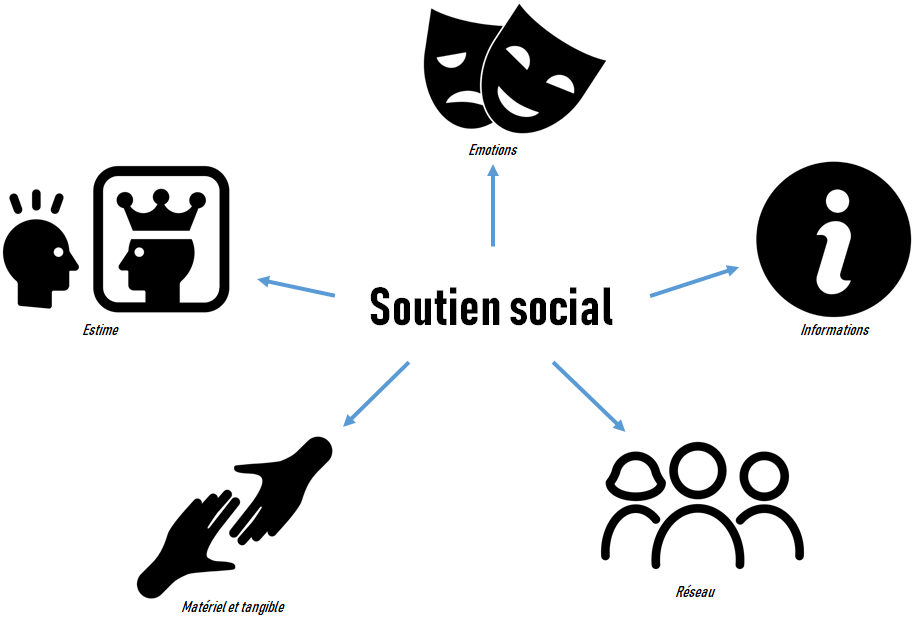 Le soutien social a différentes dimensions. Il peut être émotionnel, informationnel, de réseau, matériel et tangible ou d’estime. Illustrations par Adrien Coquet (estime), Vladimir Belochkin (émotions), Mas Dhimas (informations), Justin Blake (Réseau) et Rediffusion (matériel et tangible) issues de the Noun Project